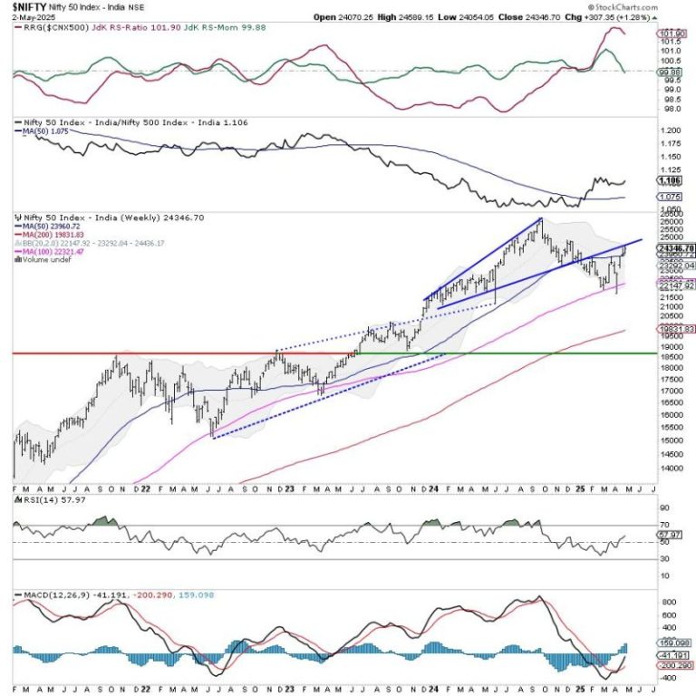 Week Ahead: While NIFTY Continues To Consolidate, Watching These Levels Crucial